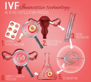 Read more about the article Infertility Treatment in New Town